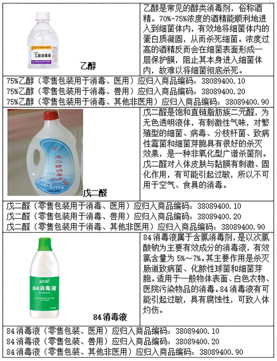 常见消毒剂制剂的归类